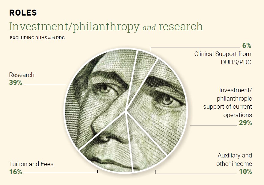Investment/philanthropy and research